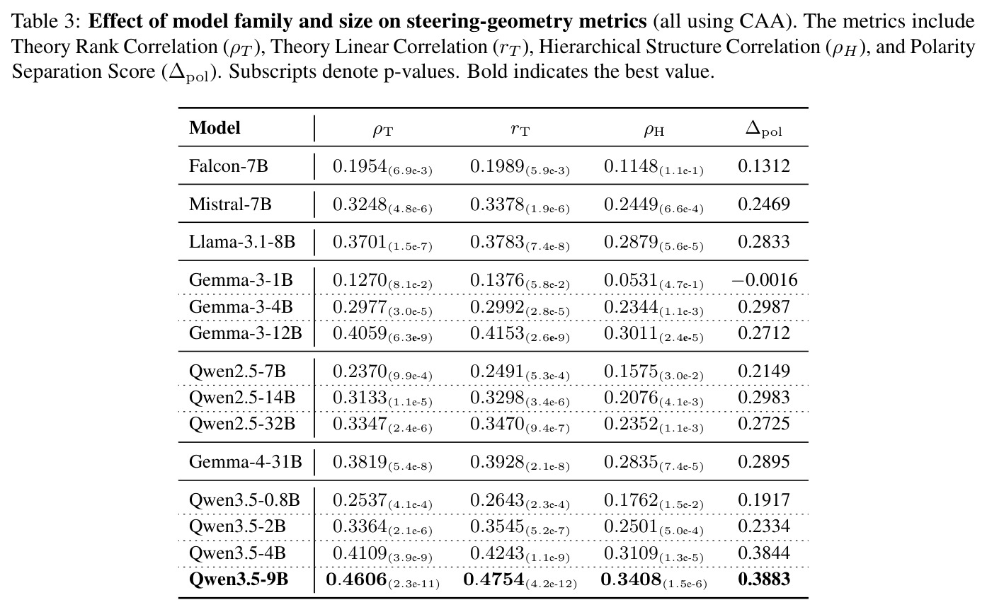 Effect of model family and size on steering-geometry metrics (all using CAA)
