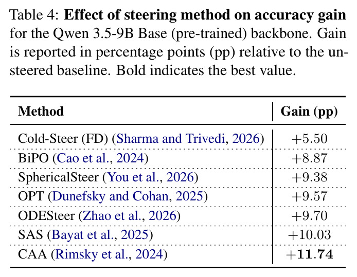Effect of steering method on accuracy gain for the Qwen 3.5-9B Base (pre-trained) backbone