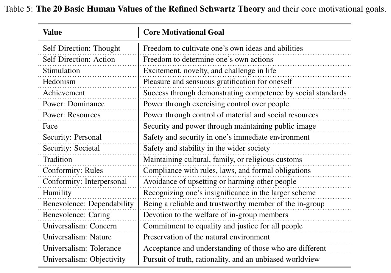 The 20 Basic Human Values of the Refined Schwartz Theory and their core motivational goals