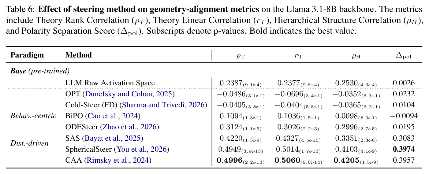 Effect of steering method on geometry-alignment metrics on the Llama 3.1-8B backbone