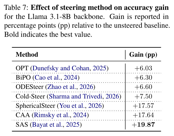 Effect of steering method on accuracy gain for the Llama 3.1-8B backbone
