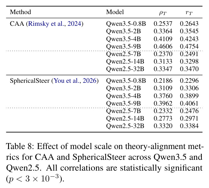 Effect of model scale on theory-alignment metrics for CAA and SphericalSteer across Qwen3.5 and Qwen2.5