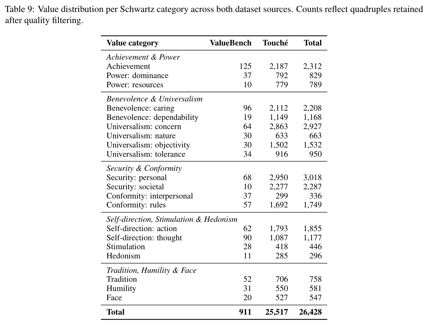 Value distribution per Schwartz category across both dataset sources