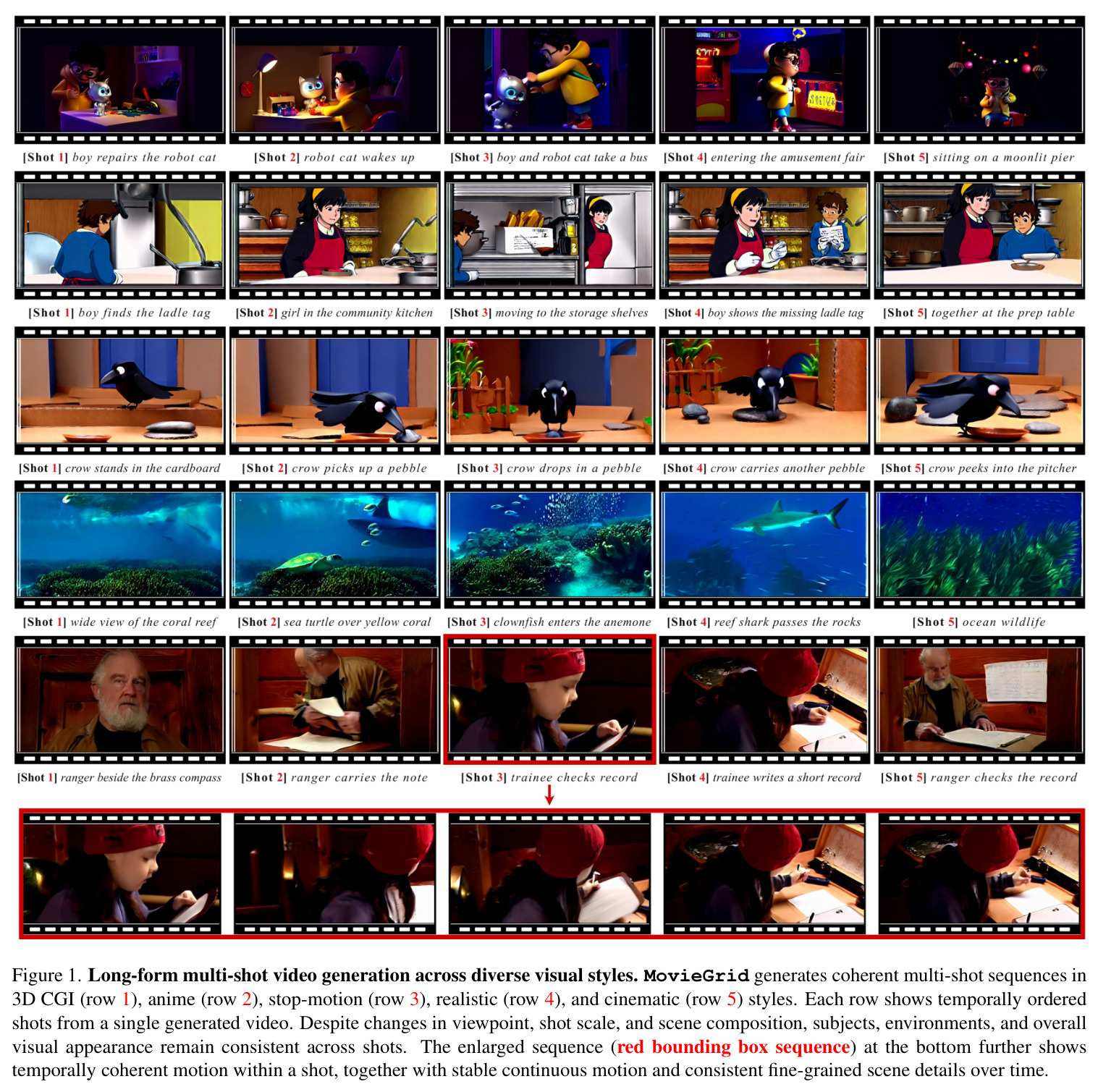 MovieGrid reduces the number of shots per temporal axis through spatial grid modeling.