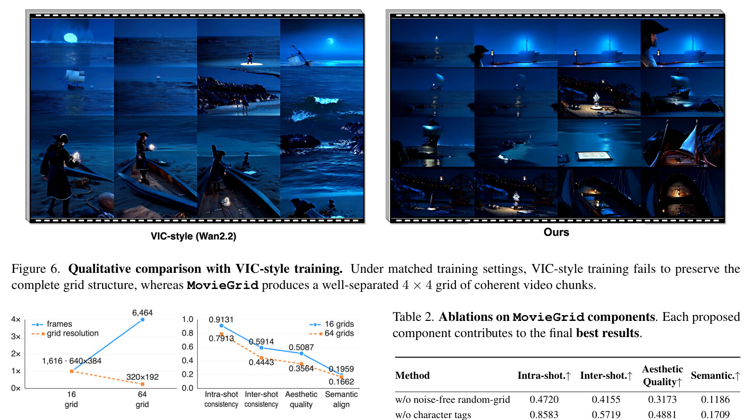 Scaling from 16 to 64 grids.