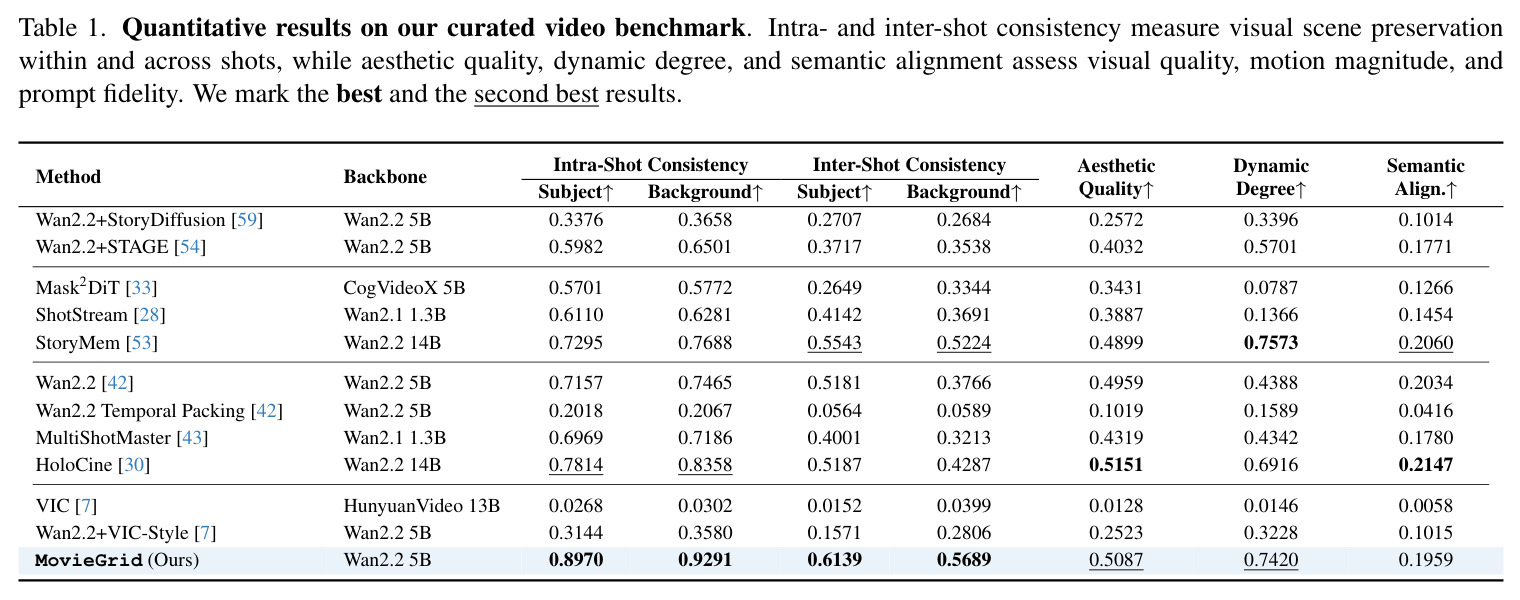 Quantitative results on our curated video benchmark.