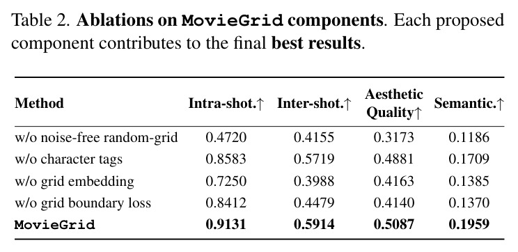 Ablations on MovieGrid components.