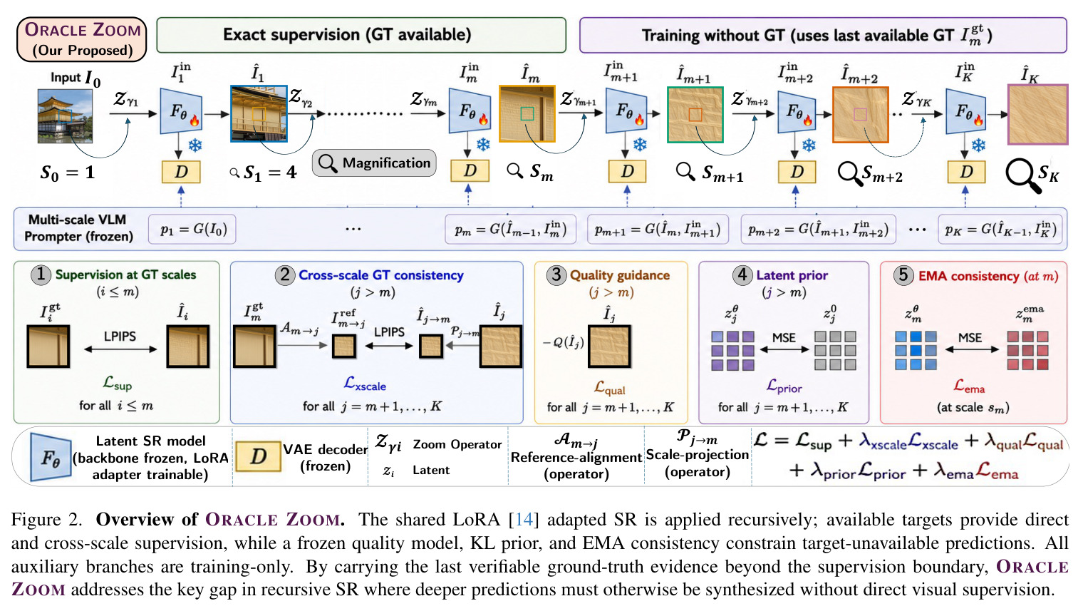 Overview of ORACLE ZOOM. The shared LoRA adapted SR is applied recursively; available targets provide direct and cross-scale supervision, while a frozen quality model, KL prior, and EMA consistency constrain target-unavailable predictions.