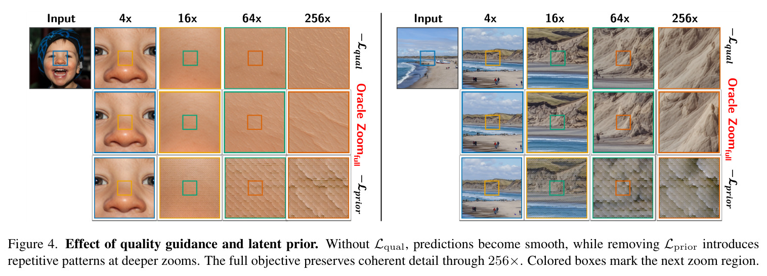 Effect of quality guidance and latent prior. Without $\mathcal{L}_{qual}$, predictions become smooth, while removing $\mathcal{L}_{prior}$ introduces repetitive patterns at deeper zooms.