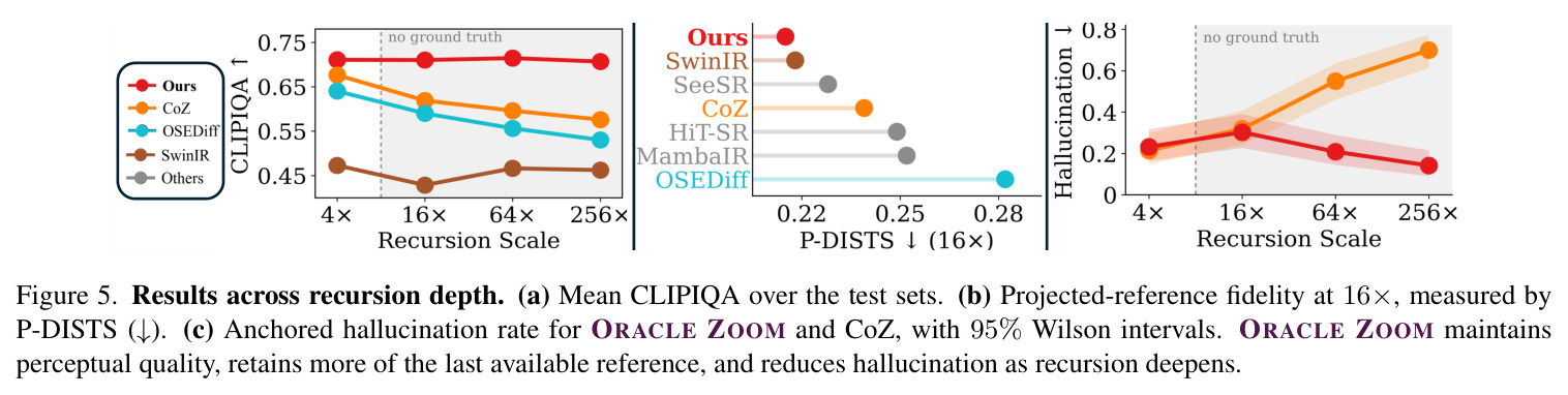 Results across recursion depth. (a) Mean CLIPIQA over the test sets. (b) Projected-reference fidelity at 16×, measured by P-DISTS. (c) Anchored hallucination rate for ORACLE ZOOM and CoZ, with 95% Wilson intervals.
