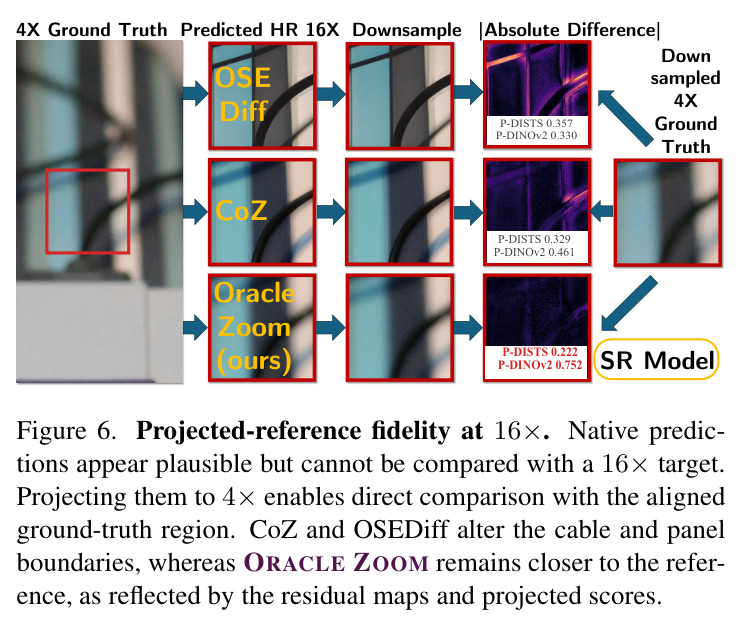 Projected-reference fidelity at 16×. Projecting them to 4× enables direct comparison with the aligned ground-truth region... ORACLE ZOOM remains closer to the reference, as reflected by the residual maps and projected scores.