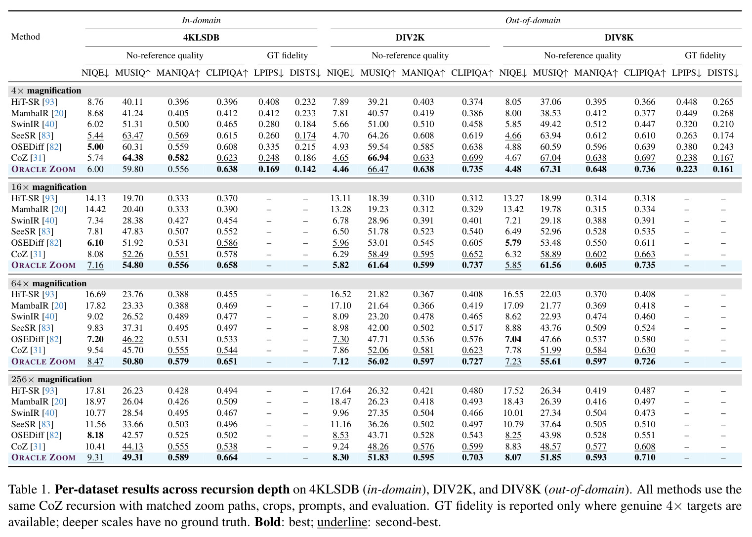 Per-dataset results across recursion depth on 4KLSDB (in-domain), DIV2K, and DIV8K (out-of-domain). All methods use the same CoZ recursion with matched zoom paths, crops, prompts, and evaluation.
