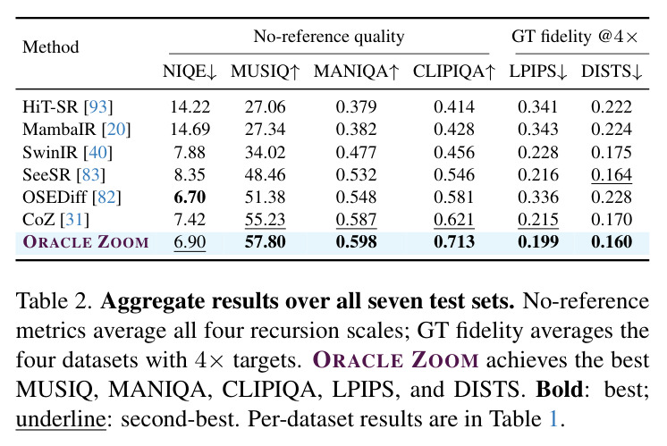 Aggregate results over all seven test sets. ORACLE ZOOM achieves the best MUSIQ, MANIQA, CLIPIQA, LPIPS, and DISTS.