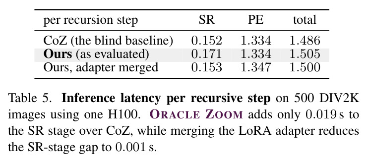 Inference latency per recursive step on 500 DIV2K images using one H100. ORACLE ZOOM adds only 0.019 s to the SR stage over CoZ.