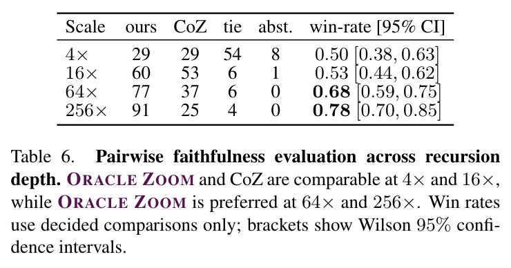 Pairwise faithfulness evaluation across recursion depth. ORACLE ZOOM and CoZ are comparable at 4× and 16×, while ORACLE ZOOM is preferred at 64× and 256×.