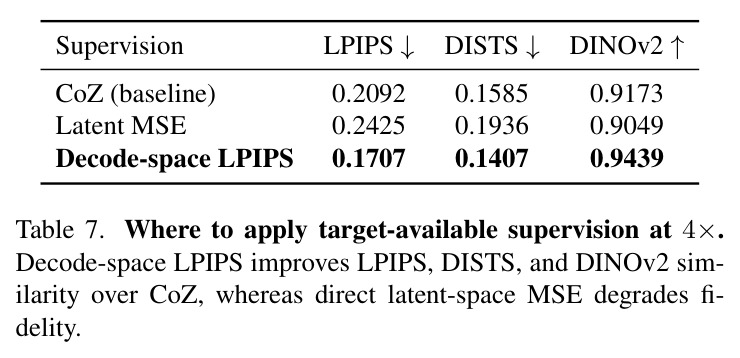 Where to apply target-available supervision at 4×. Decode-space LPIPS improves LPIPS, DISTS, and DINOv2 similarity over CoZ, whereas direct latent-space MSE degrades fidelity.