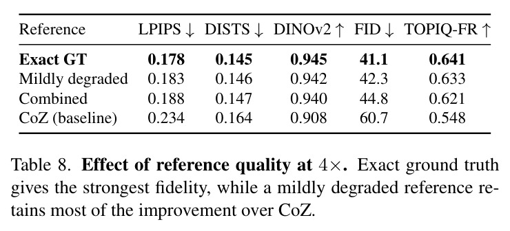 Effect of reference quality at 4×. Exact ground truth gives the strongest fidelity, while a mildly degraded reference retains most of the improvement over CoZ.