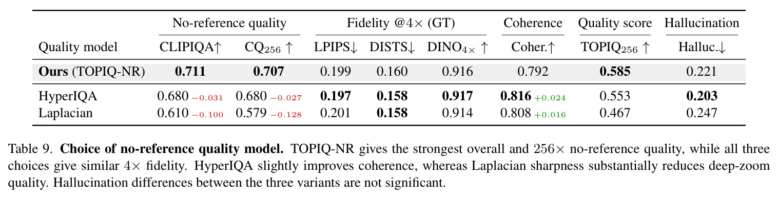 Choice of no-reference quality model. TOPIQ-NR gives the strongest overall and 256× no-reference quality, while all three choices give similar 4× fidelity.