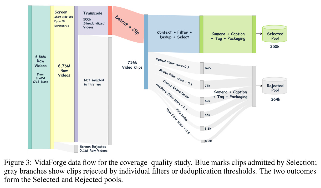 VidaForge data flow for the coverage–quality study.