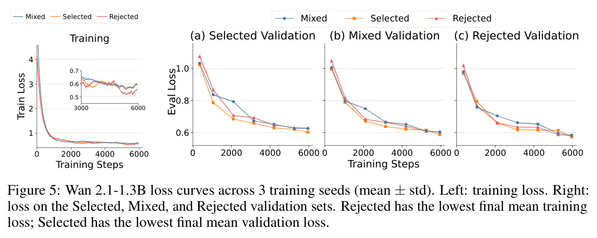 Wan 2.1-1.3B loss curves across 3 training seeds (mean ± std).