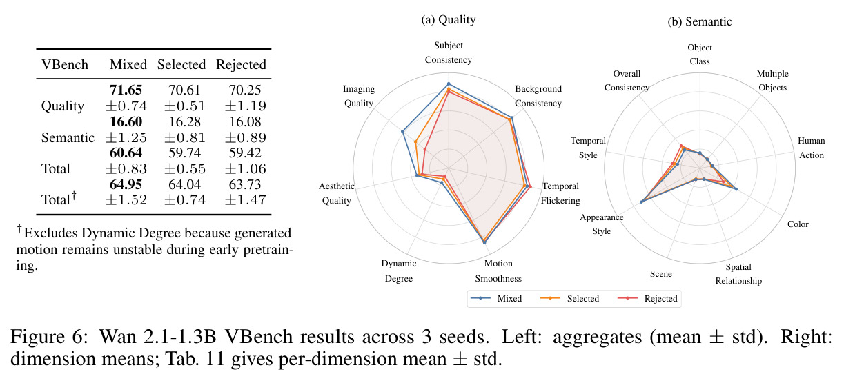Wan 2.1-1.3B VBench results across 3 seeds.
