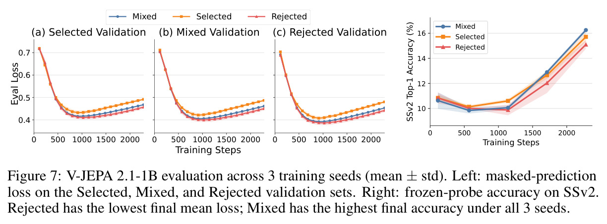 V-JEPA 2.1-1B evaluation across 3 training seeds (mean ± std).