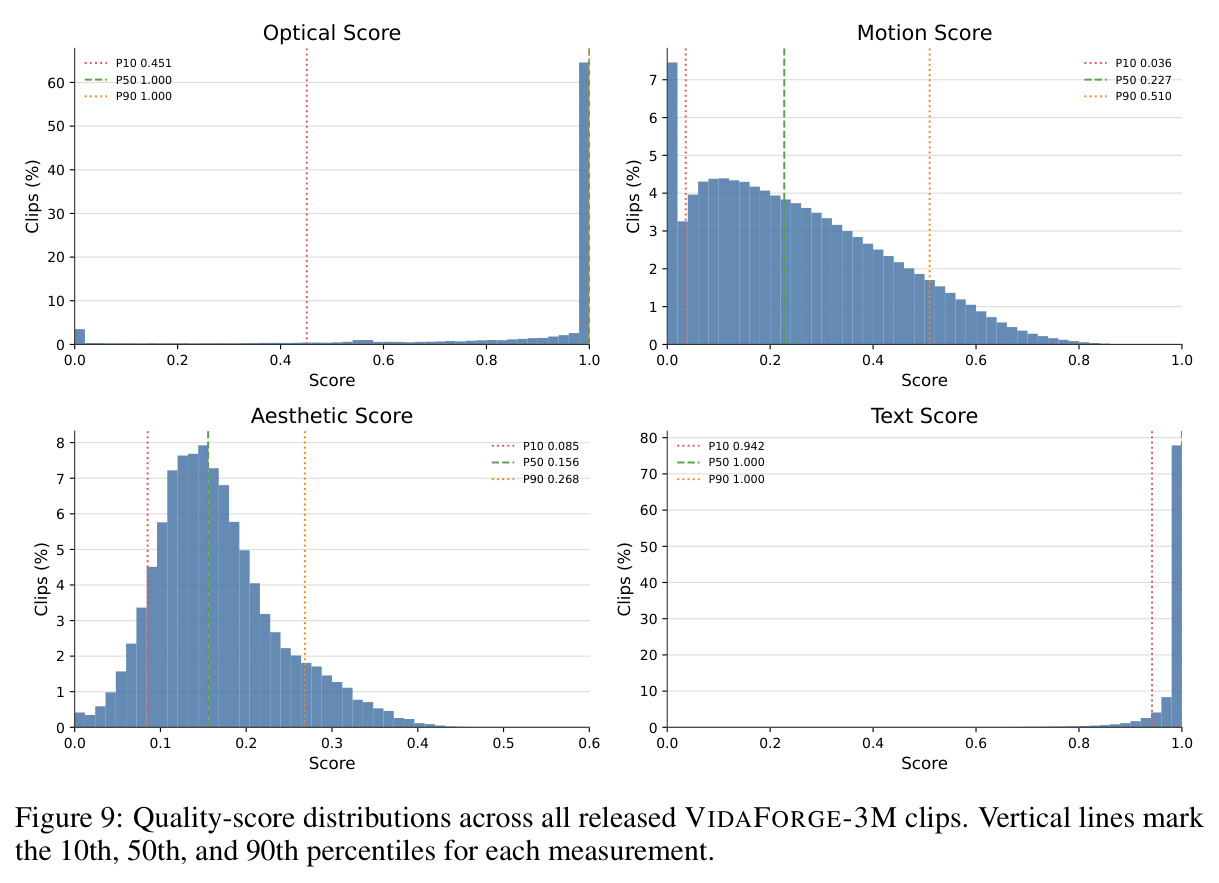 VBench Total 逐种子配对比较：Mixed 在全部 3 个匹配训练种子上优于 Selected，增益 0.53 至 1.15 分。