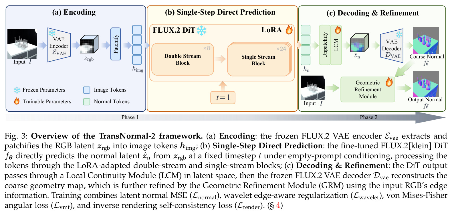 Overview of the TransNormal-2 framework