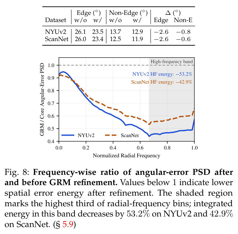 Frequency-wise ratio of angular-error PSD after and before GRM refinement