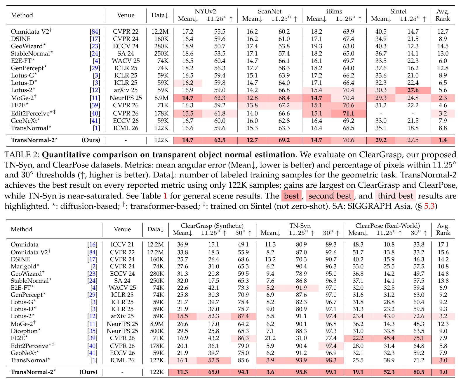 Quantitative comparison on transparent object normal estimation