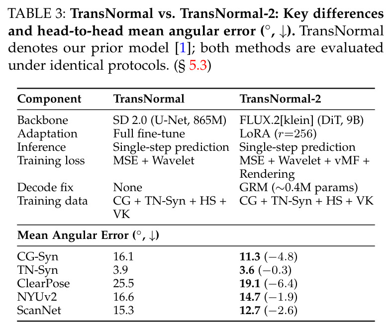 TransNormal vs. TransNormal-2: Key differences and head-to-head mean angular error