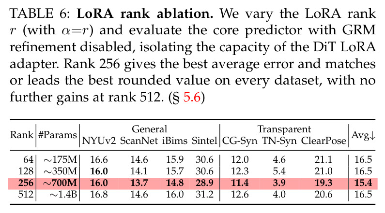 LoRA rank ablation