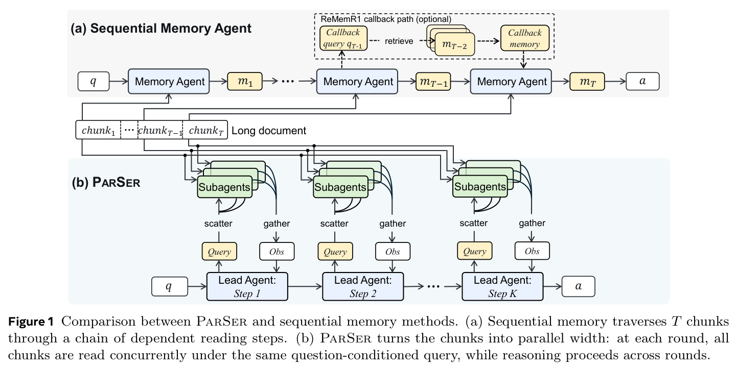 Comparison between ParSer and sequential memory methods. (a) Sequential memory traverses T chunks through a chain of dependent reading steps. (b) ParSer turns the chunks into parallel width: at each round, all chunks are read concurrently under the same question-conditioned query, while reasoning proceeds across rounds.