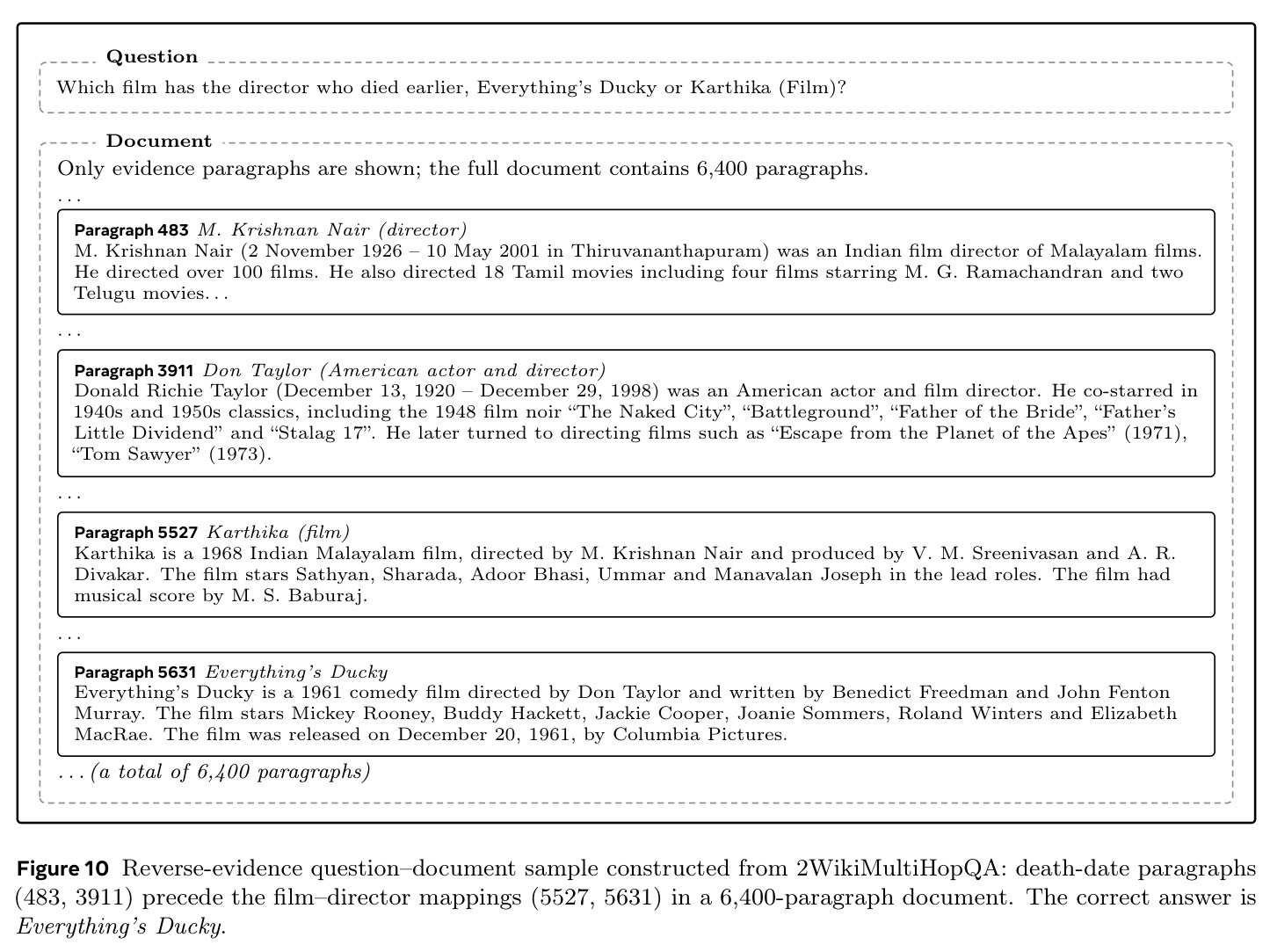Reverse-evidence question–document sample constructed from 2WikiMultiHopQA: death-date paragraphs (483, 3911) precede the film–director mappings (5527, 5631) in a 6,400-paragraph document. The correct answer is Everything's Ducky.