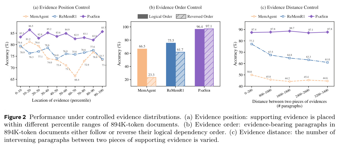 Performance under controlled evidence distributions. (a) Evidence position: supporting evidence is placed within different percentile ranges of 894K-token documents. (b) Evidence order: evidence-bearing paragraphs in 894K-token documents either follow or reverse their logical dependency order. (c) Evidence distance: the number of intervening paragraphs between two pieces of supporting evidence is varied.