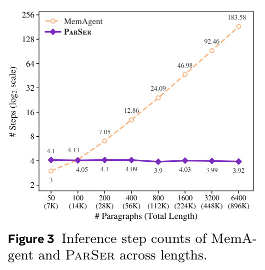 Inference step counts of MemAgent and ParSer across lengths.