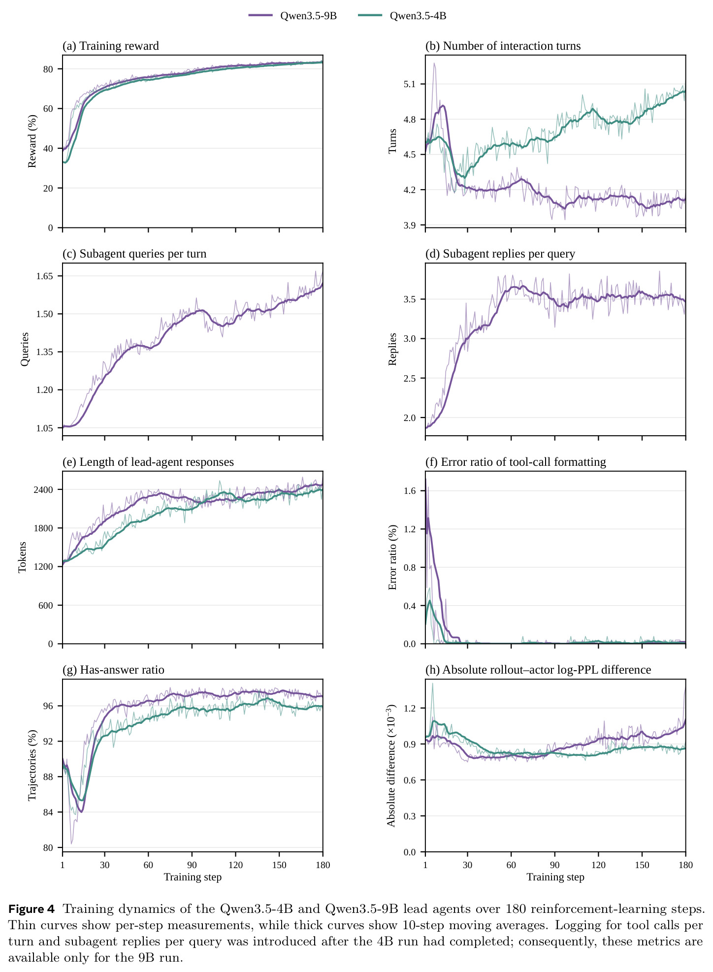 Training dynamics of the Qwen3.5-4B and Qwen3.5-9B lead agents over 180 reinforcement-learning steps.