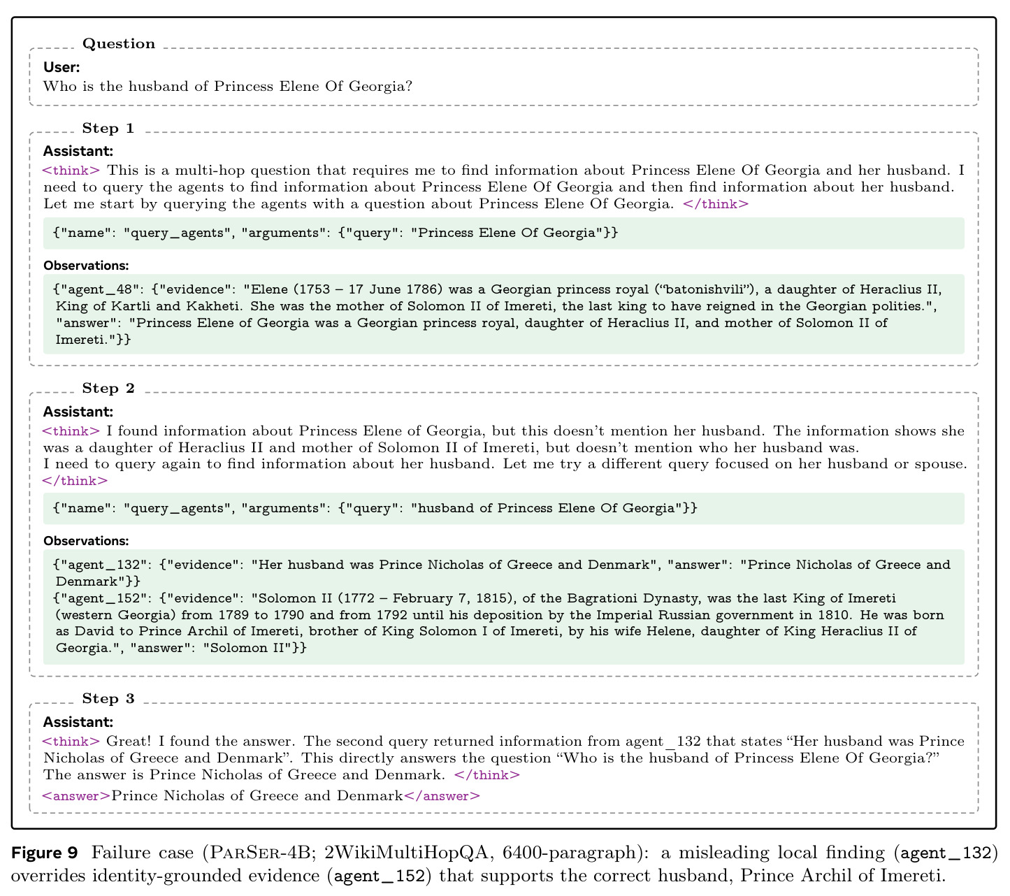 Failure case (ParSer-4B; 2WikiMultiHopQA, 6400-paragraph): a misleading local finding (agent_132) overrides identity-grounded evidence (agent_152) that supports the correct husband, Prince Archil of Imereti.