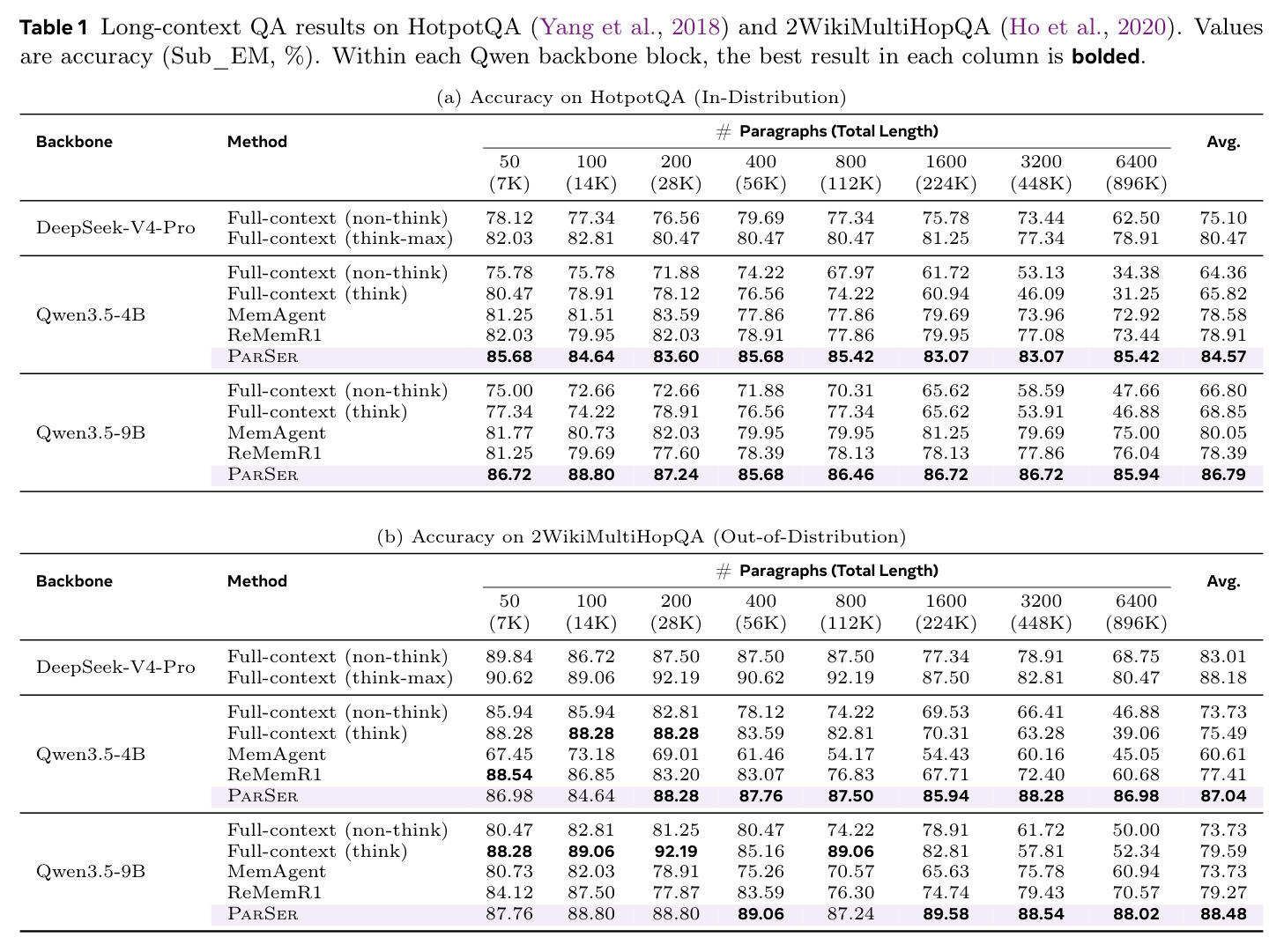 Long-context QA results on HotpotQA (In-Distribution) and 2WikiMultiHopQA (Out-of-Distribution). Values are accuracy (Sub_EM, %).