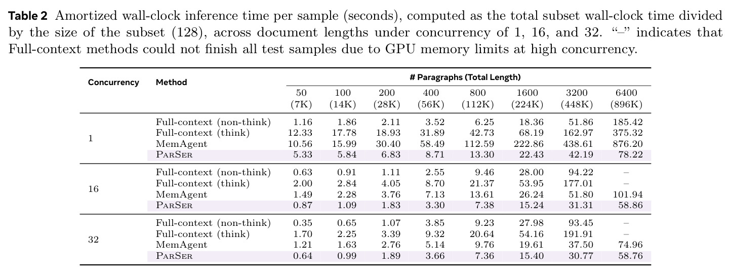Amortized wall-clock inference time per sample (seconds), across document lengths under concurrency of 1, 16, and 32.