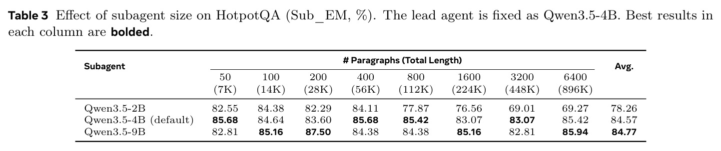Effect of subagent size on HotpotQA (Sub_EM, %). The lead agent is fixed as Qwen3.5-4B.