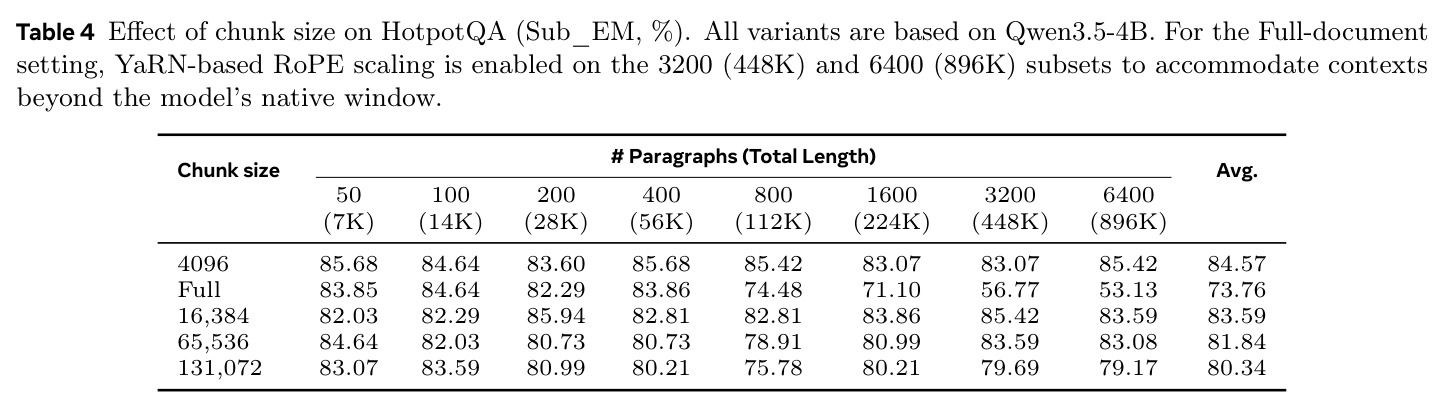 Effect of chunk size on HotpotQA (Sub_EM, %). All variants are based on Qwen3.5-4B.