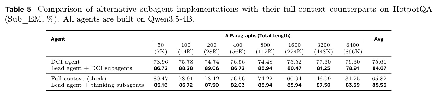 Comparison of alternative subagent implementations with their full-context counterparts on HotpotQA (Sub_EM, %). All agents are built on Qwen3.5-4B.