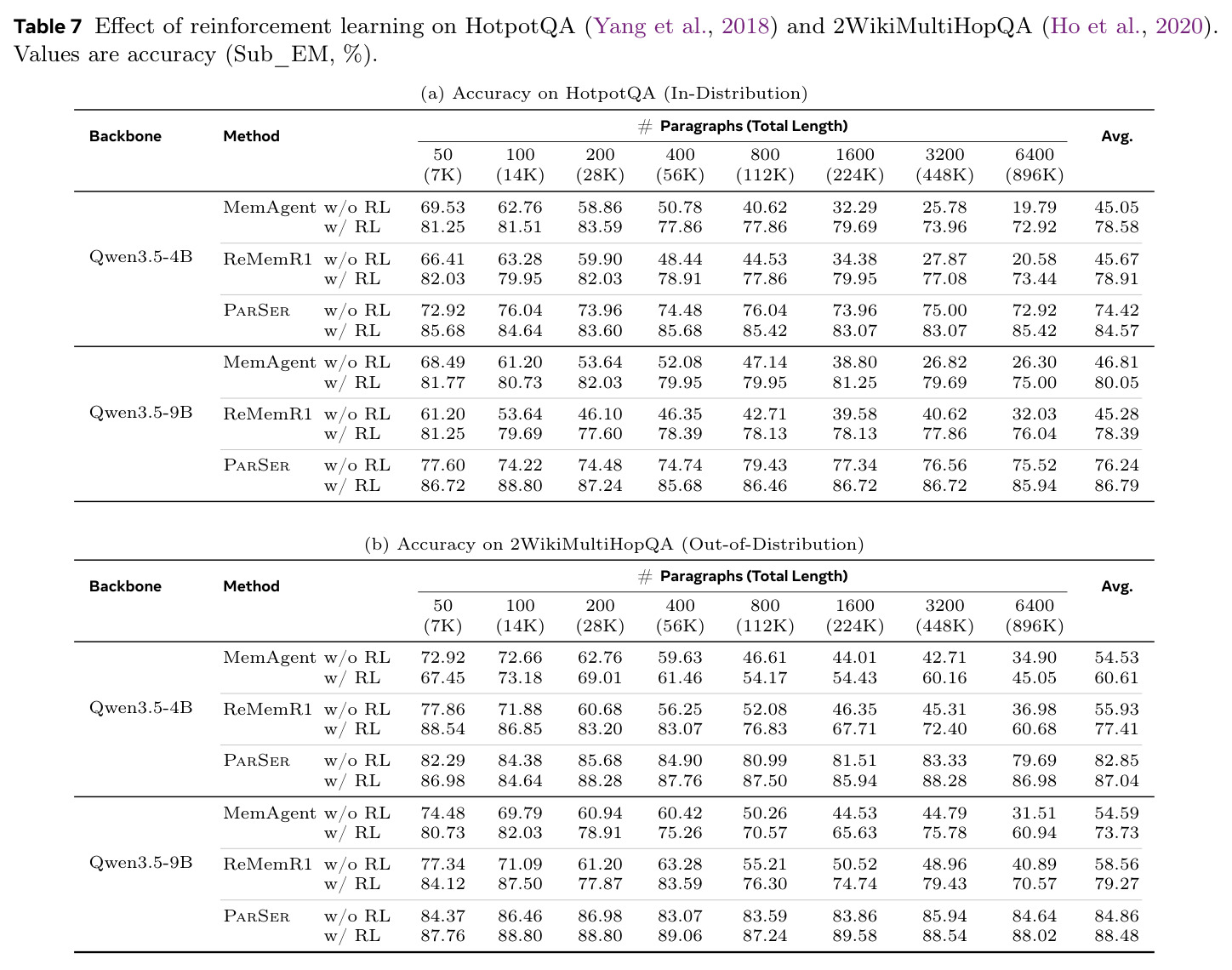 Effect of reinforcement learning on HotpotQA and 2WikiMultiHopQA. Values are accuracy (Sub_EM, %).