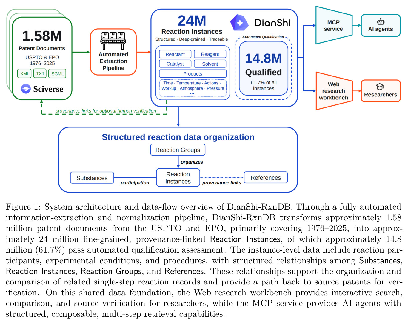 System architecture and data-flow overview of DianShi-RxnDB
