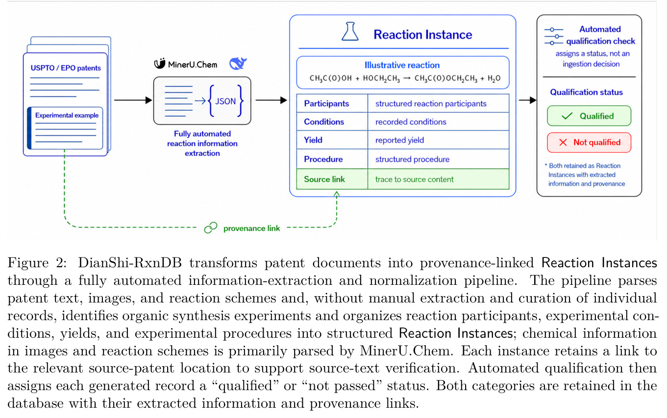 DianShi-RxnDB transforms patent documents into provenance-linked Reaction Instances through a fully automated information-extraction and normalization pipeline