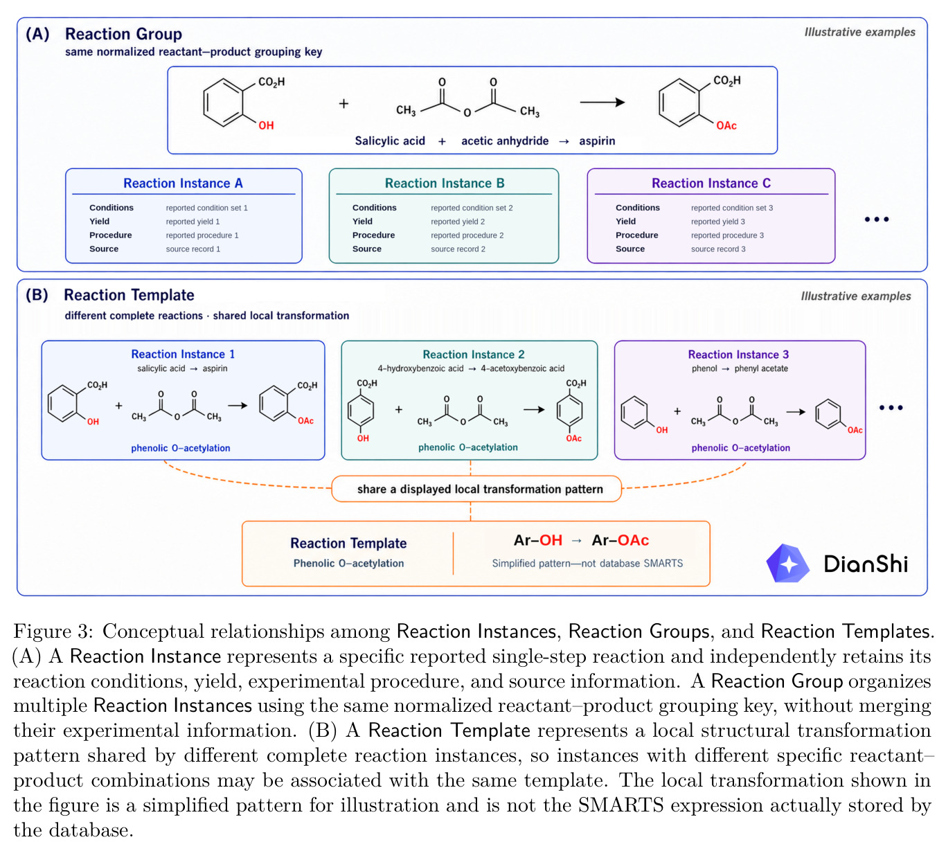 Conceptual relationships among Reaction Instances, Reaction Groups, and Reaction Templates