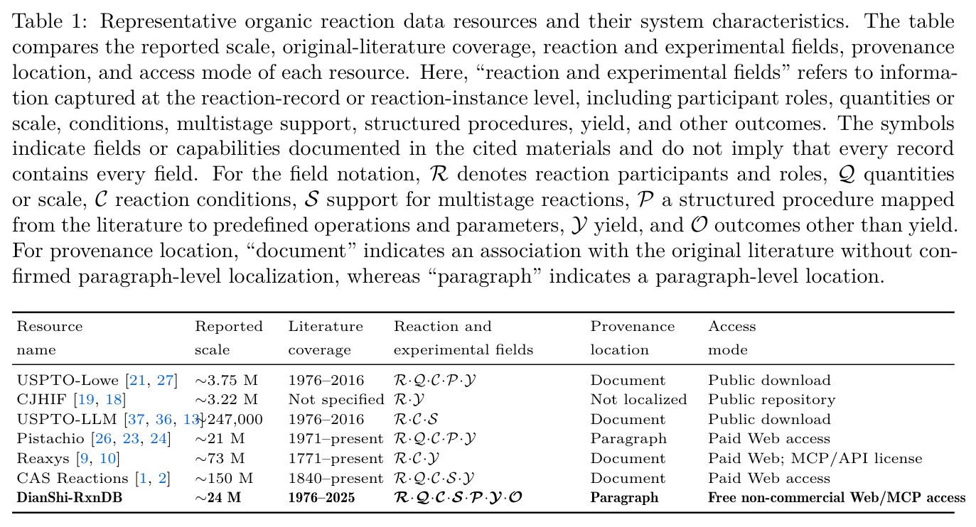 Representative organic reaction data resources and their system characteristics