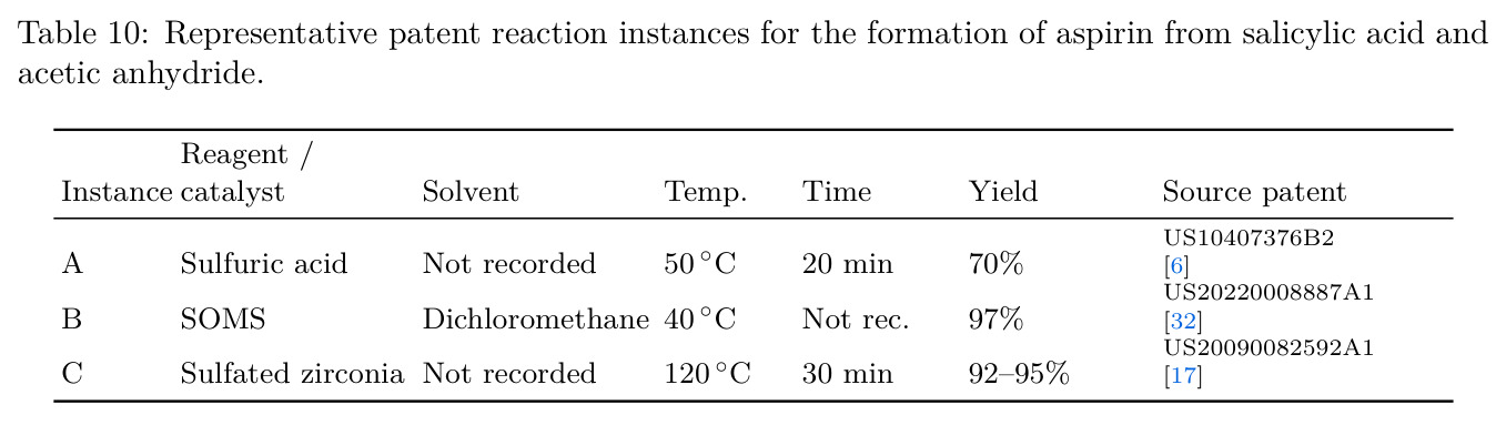 Representative patent reaction instances for the formation of aspirin from salicylic acid and acetic anhydride