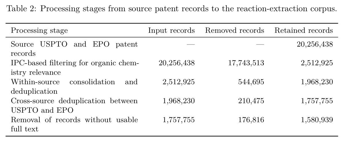 Processing stages from source patent records to the reaction-extraction corpus